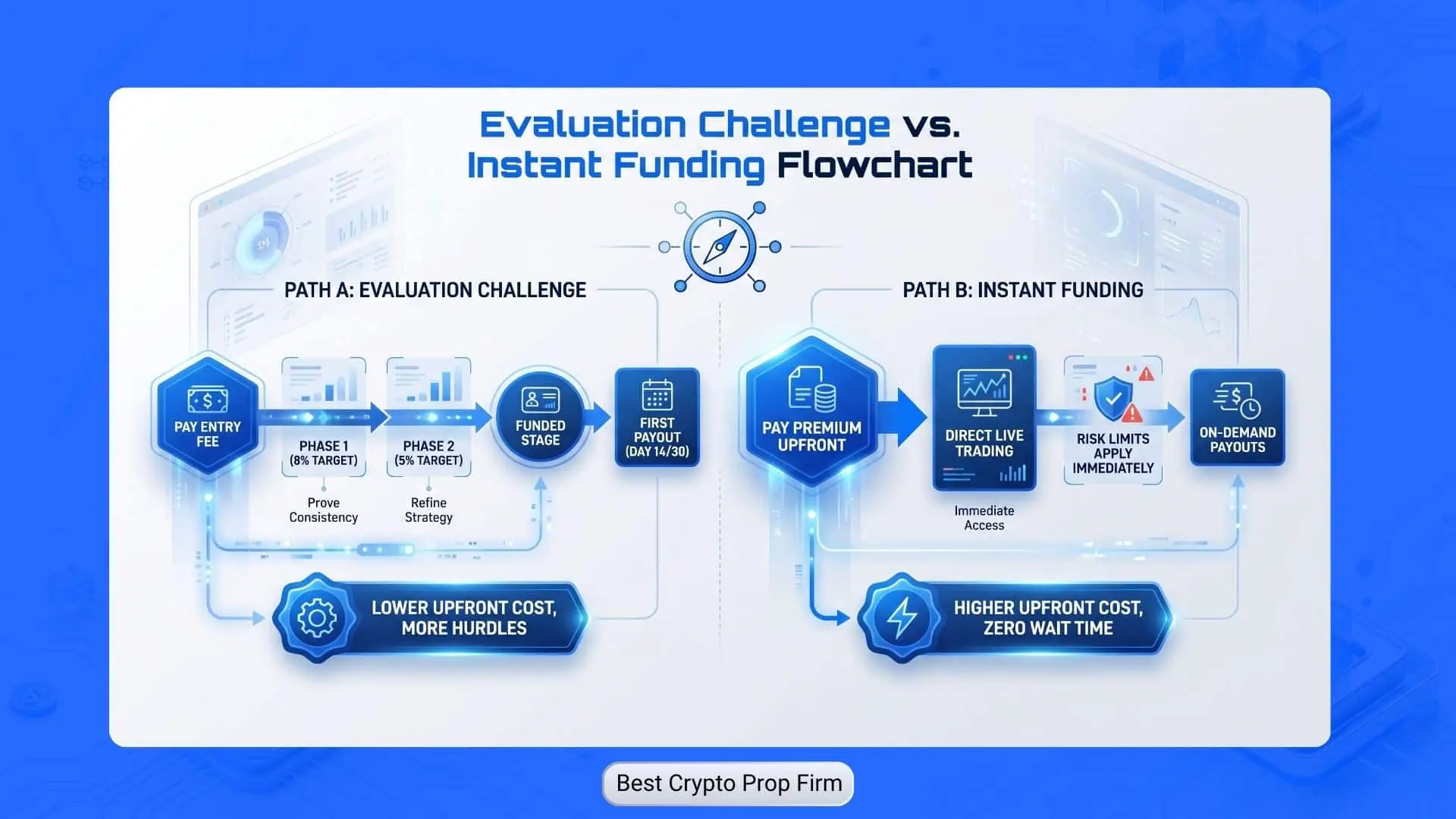 Evaluation vs instant funding