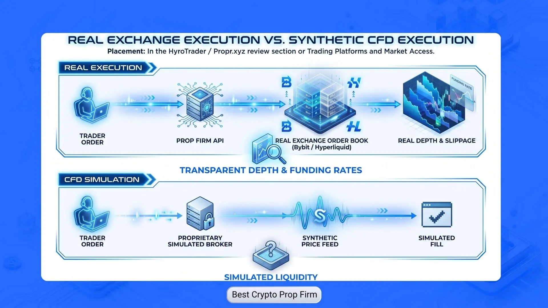 real exchange vs cfd crypto prop firm